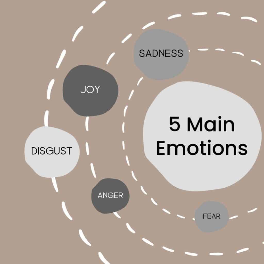 a graphic showing the 5 main emotions, fear, anger, sadness, joy and disgust in orbits